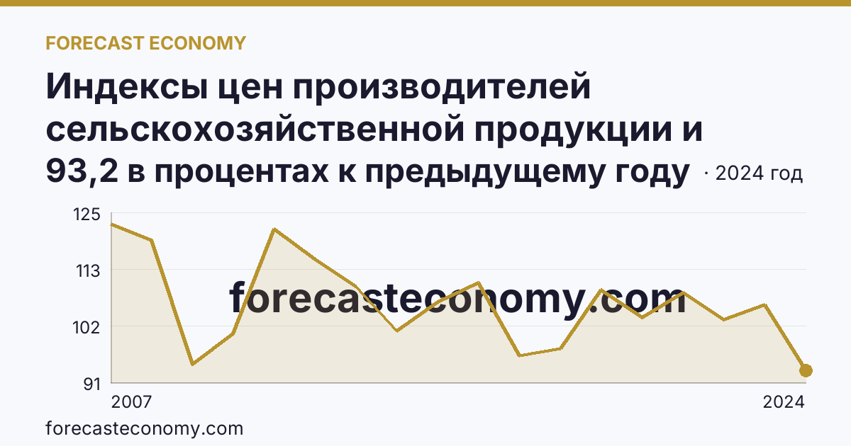 Индексы цен производителей сельскохозяйственной продукции и приобретения товаров и услуг сельскохозяйственными организациями — индекс цен производителей сельскохозяйственной продукции — Чеченская Республика: график динамики 2007–2024, последнее значение 93,2 в процентах к предыдущему году