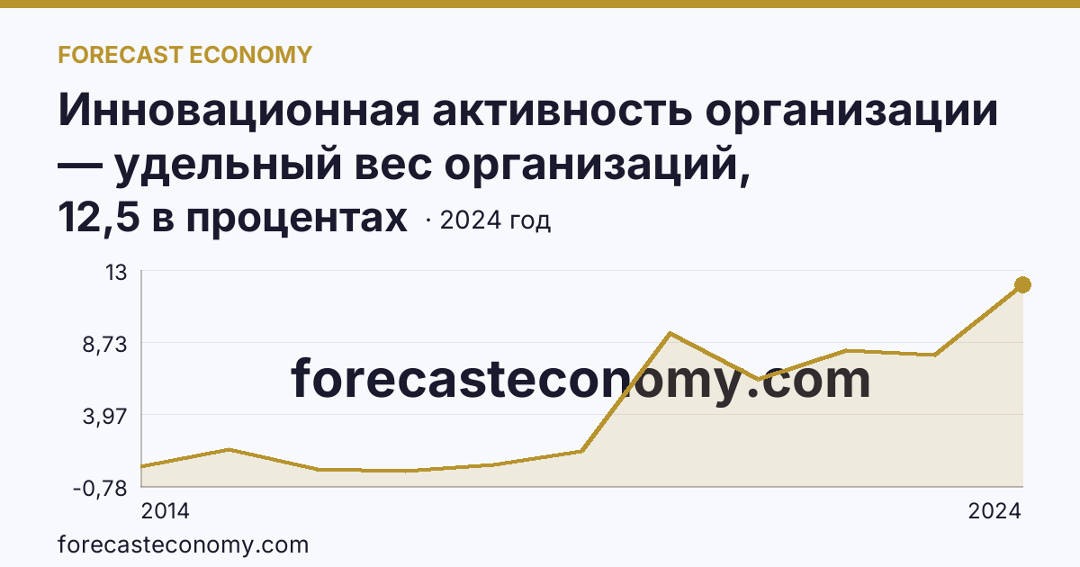 Инновационная активность организации — удельный вес организаций, осуществлявших технологические инновации, в общем числе обследованных организаций — Чеченская Республика: график динамики 2014–2024, последнее значение 12,5 в процентах