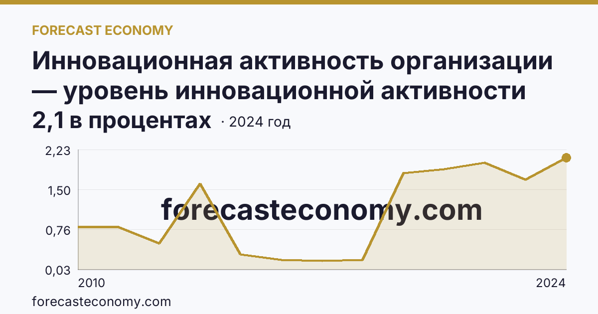 Инновационная активность организации — уровень инновационной активности организаций — Чеченская Республика: график динамики 2010–2024, последнее значение 2,1 в процентах