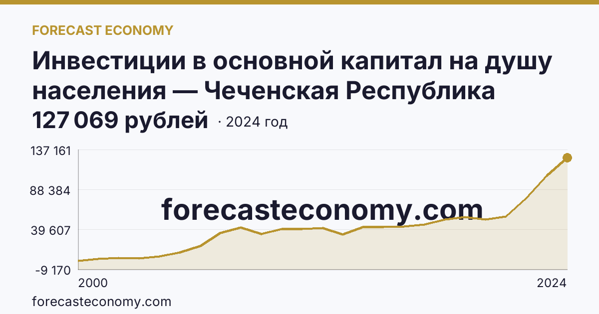 Инвестиции в основной капитал на душу населения — Чеченская Республика: график динамики 2000–2024, последнее значение 127 069 рублей