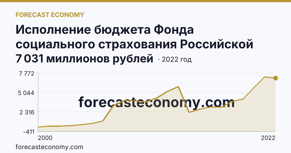 Исполнение бюджета Фонда социального страхования Российской Федерации в 2000 - 2022 гг — расходование — Чеченская Республика: график динамики 2000–2022, последнее значение 7 031 миллионов рублей
