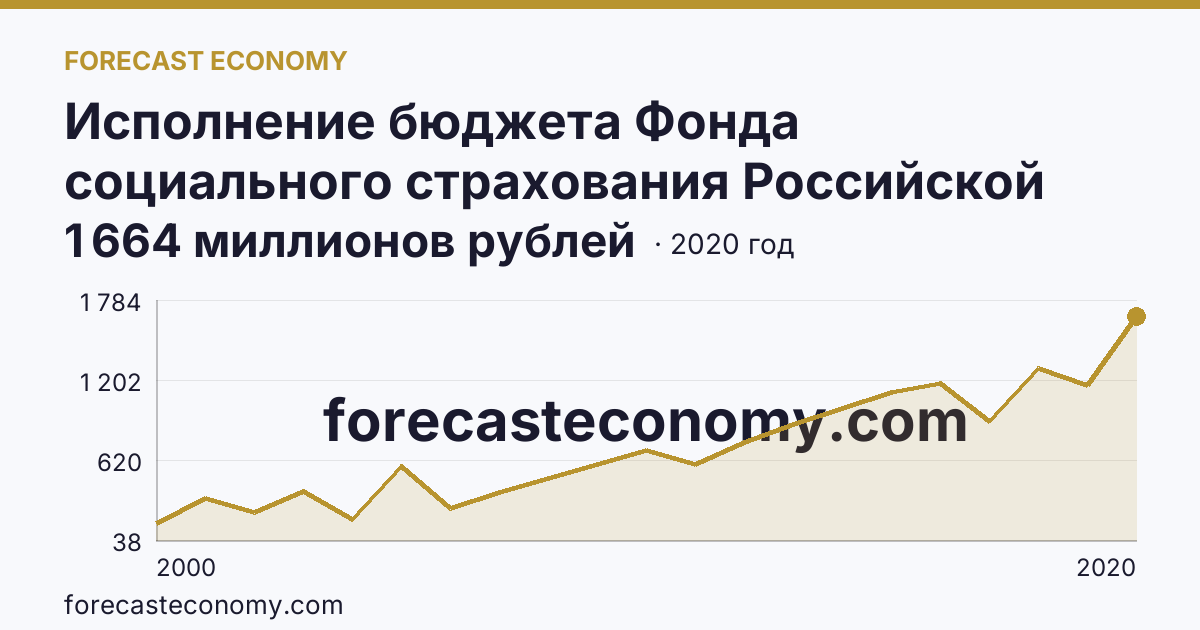 Исполнение бюджета Фонда социального страхования Российской Федерации в 2000 - 2022 гг — поступление — Чеченская Республика: график динамики 2000–2020, последнее значение 1 664 миллионов рублей