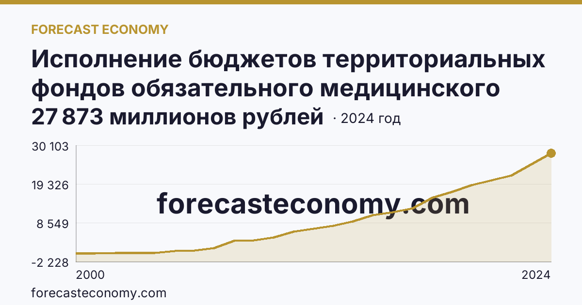 Исполнение бюджетов территориальных фондов обязательного медицинского страхования — поступление — Чеченская Республика: график динамики 2000–2024, последнее значение 27 873 миллионов рублей