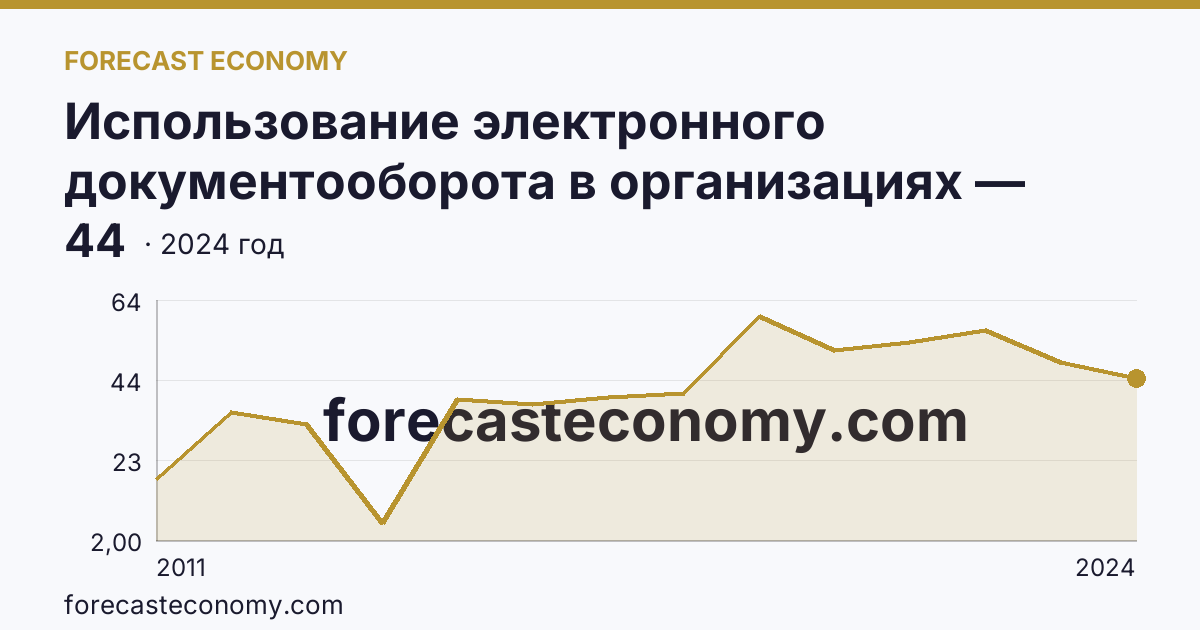 Использование электронного документооборота в организациях — организации, использовавшие электронный обмен данными между своими и внешними информационными системами, по форматам обмена — Чеченская Республика: график динамики 2011–2024, последнее значение 44