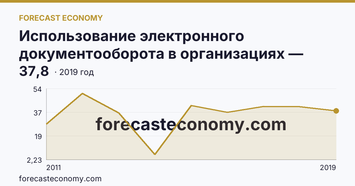 Использование электронного документооборота в организациях — организации, использовавшие системы электронного документооборота в 2011-2019 гг — Чеченская Республика: график динамики 2011–2019, последнее значение 37,8