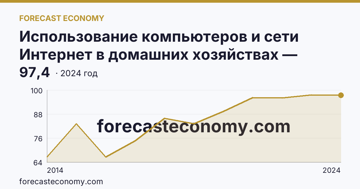Использование компьютеров и сети Интернет в домашних хозяйствах — удельный вес домашних хозяйств, имевших доступ к сети Интернет — Чеченская Республика: график динамики 2014–2024, последнее значение 97,4