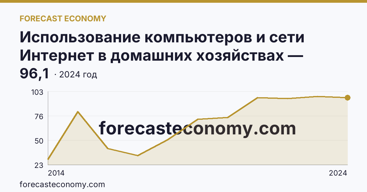 Использование компьютеров и сети Интернет в домашних хозяйствах — удельный вес домашних хозяйств, имевших широкополосный доступ к сети Интернет — Чеченская Республика: график динамики 2014–2024, последнее значение 96,1