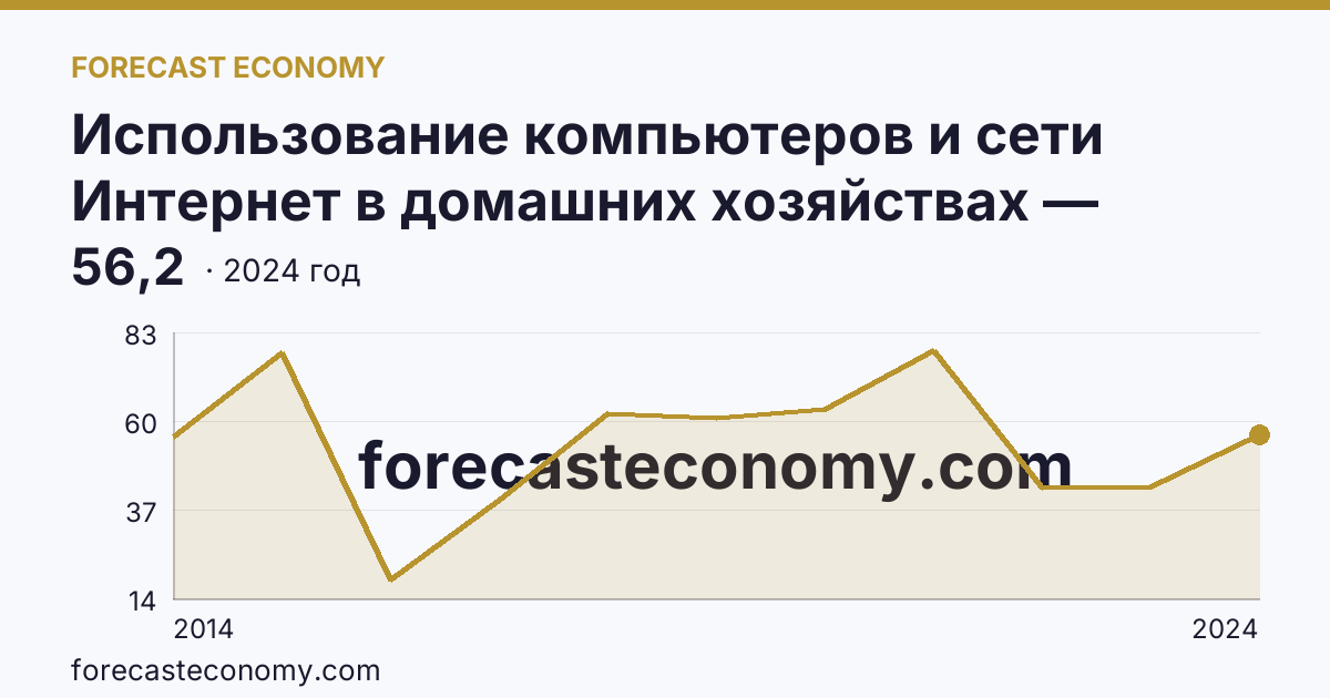 Использование компьютеров и сети Интернет в домашних хозяйствах — удельный вес домашних хозяйств, имевших компьютер — Чеченская Республика: график динамики 2014–2024, последнее значение 56,2