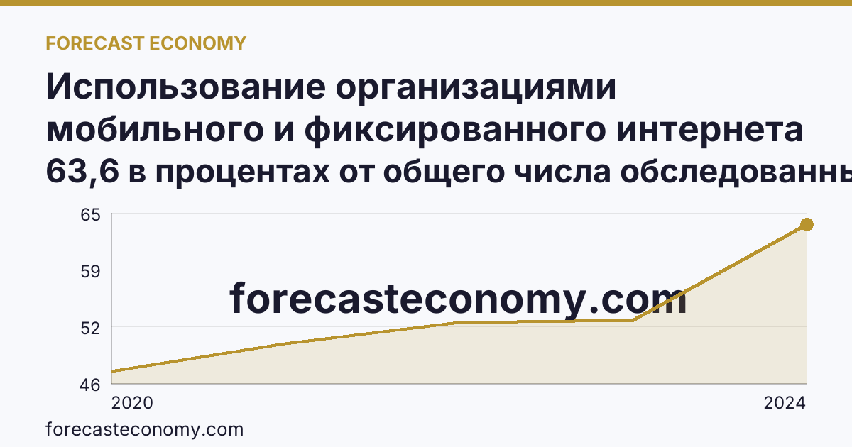 Использование организациями мобильного и фиксированного интернета — Чеченская Республика: график динамики 2020–2024, последнее значение 63,6 в процентах от общего числа обследованных организаций