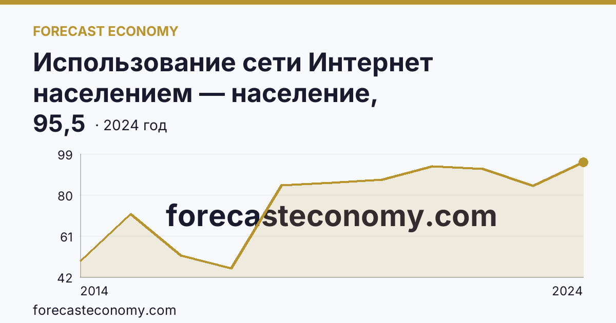 Использование сети Интернет населением — население, использовавшее сеть Интернет каждый день или почти каждый день — Чеченская Республика: график динамики 2014–2024, последнее значение 95,5