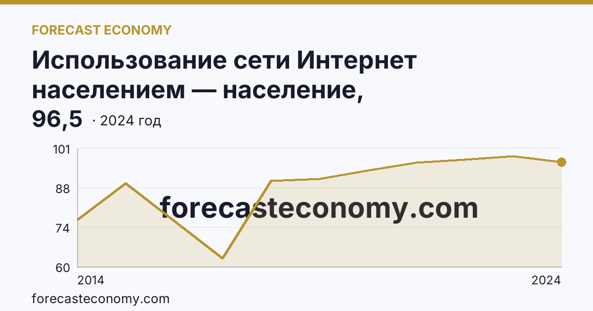 Использование сети Интернет населением — население, использовавшее сеть Интернет — Чеченская Республика: график динамики 2014–2024, последнее значение 96,5