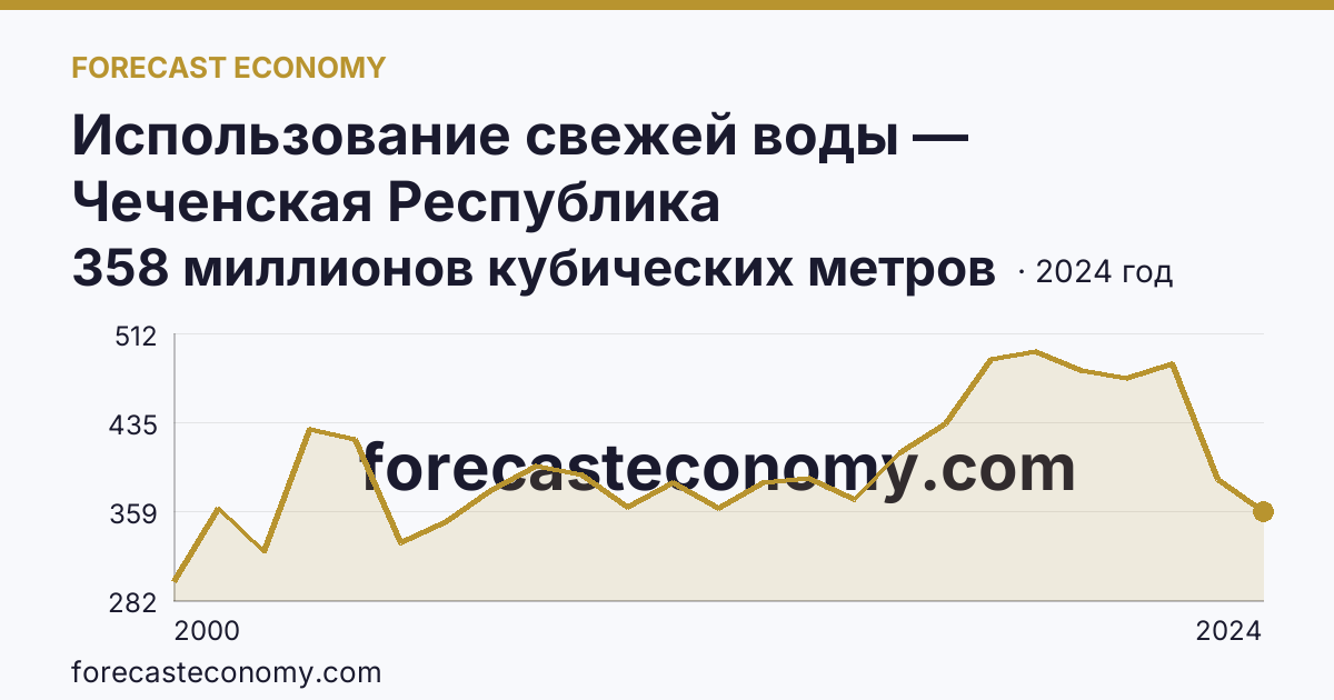Использование свежей воды — Чеченская Республика: график динамики 2000–2024, последнее значение 358 миллионов кубических метров