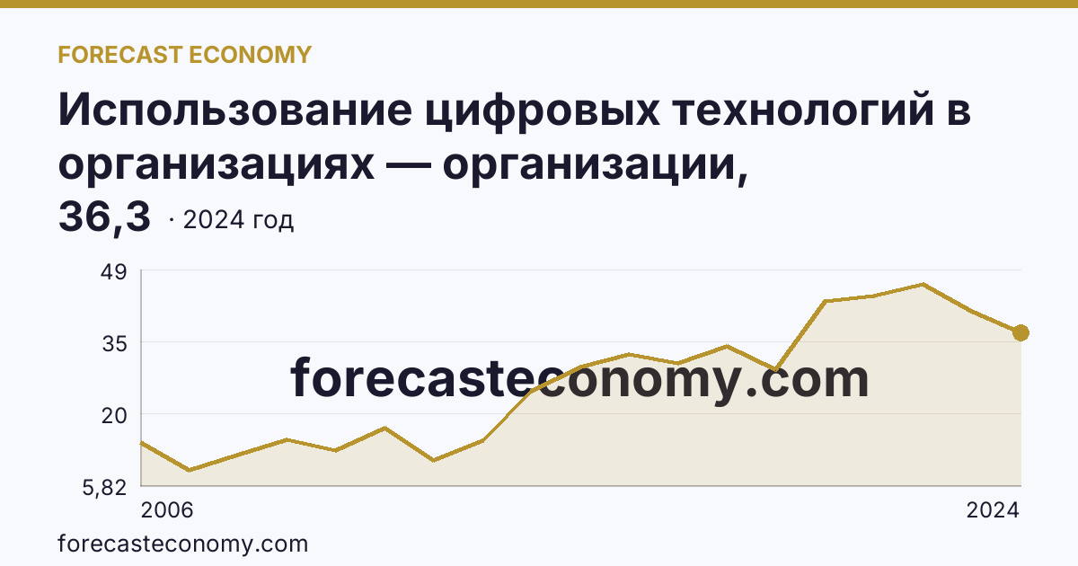 Использование цифровых технологий в организациях — организации, использовавшие серверы — Чеченская Республика: график динамики 2006–2024, последнее значение 36,3