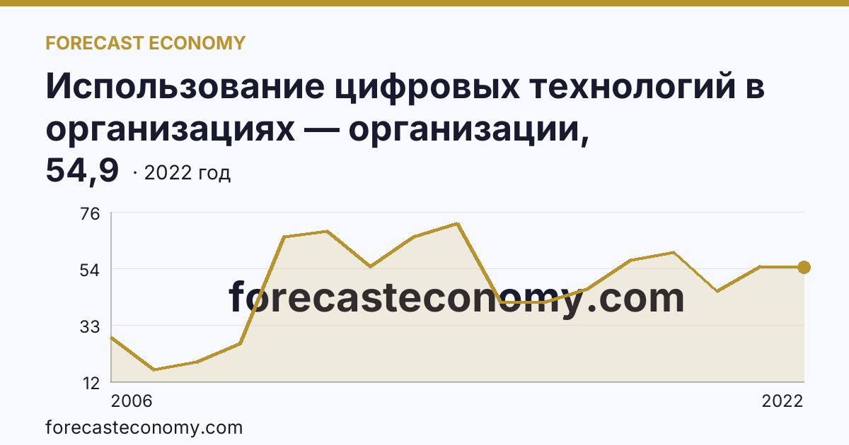 Использование цифровых технологий в организациях — организации, использовавшие локальные вычислительные сети в 2003-2022 гг — Чеченская Республика: график динамики 2006–2022, последнее значение 54,9