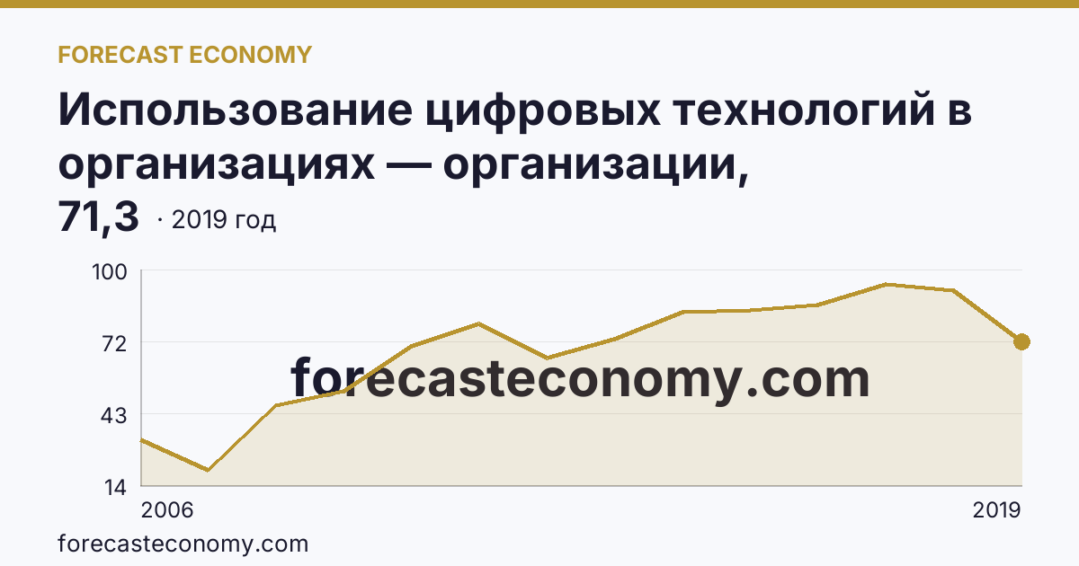 Использование цифровых технологий в организациях — организации, использовавшие глобальные информационные сети в 2005-2019 гг — Чеченская Республика: график динамики 2006–2019, последнее значение 71,3