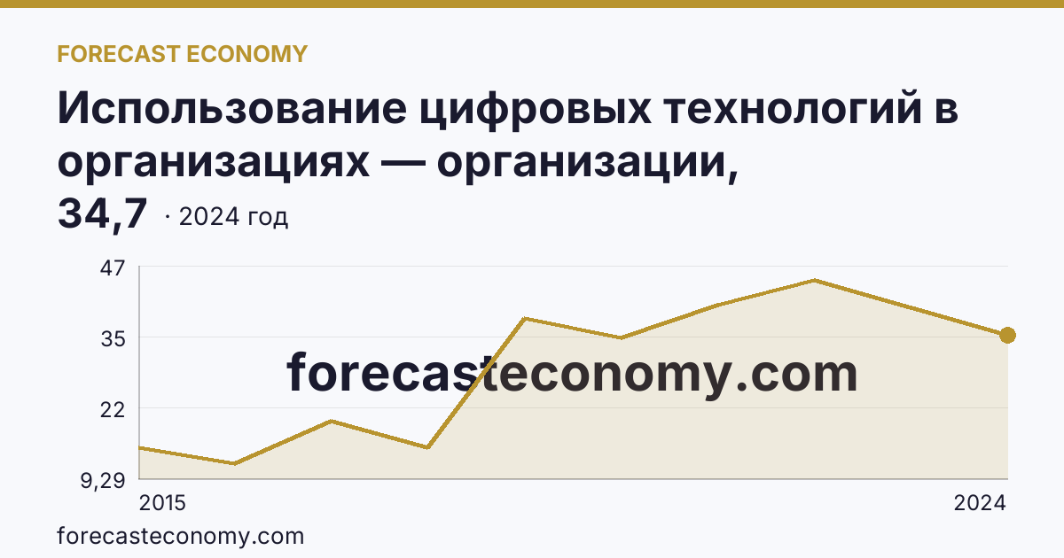 Использование цифровых технологий в организациях — организации, использовавшие «облачные» сервисы — Чеченская Республика: график динамики 2015–2024, последнее значение 34,7