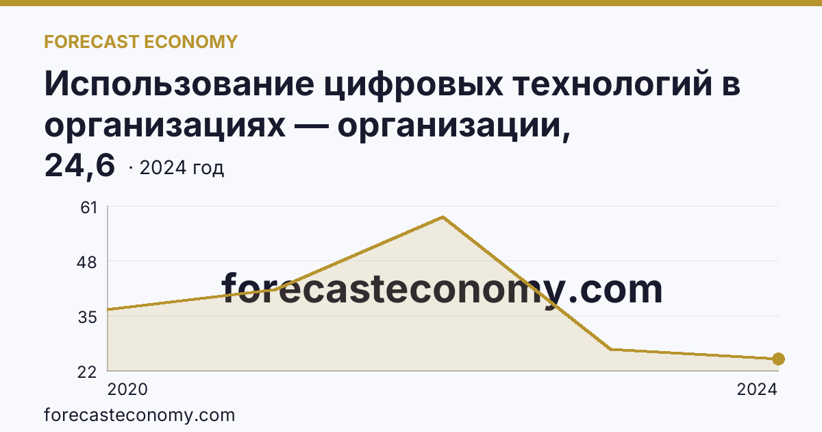 Использование цифровых технологий в организациях — организации, использовавшие технологии сбора, обработки и анализа больших данных — Чеченская Республика: график динамики 2020–2024, последнее значение 24,6