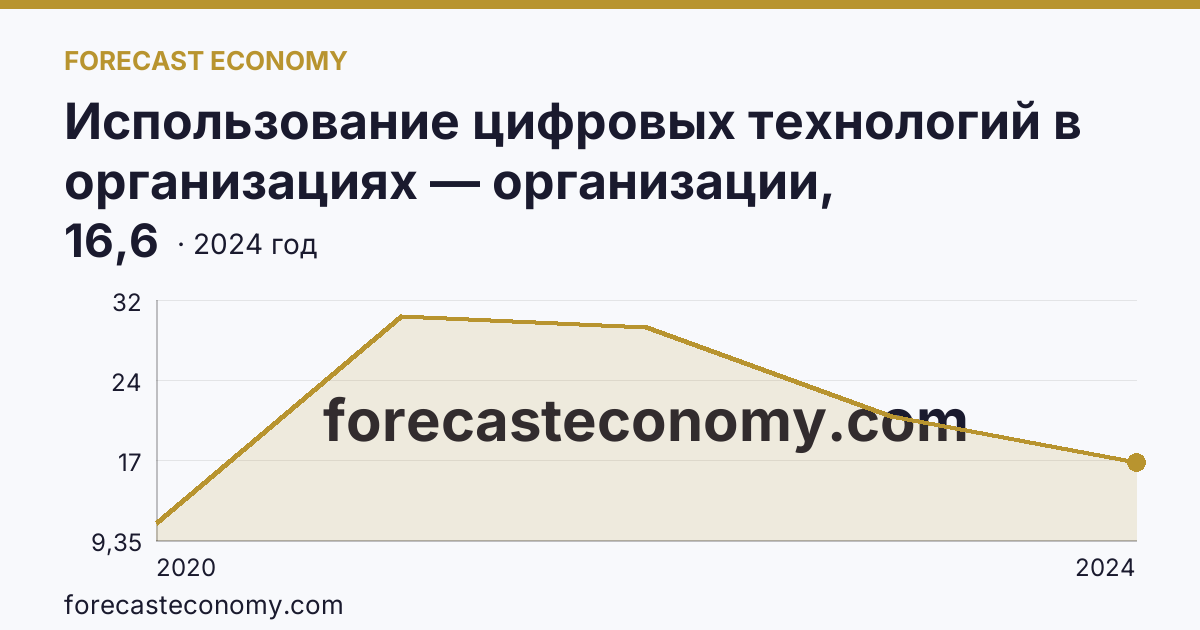 Использование цифровых технологий в организациях — организации, использовавшие Интернет вещей — Чеченская Республика: график динамики 2020–2024, последнее значение 16,6
