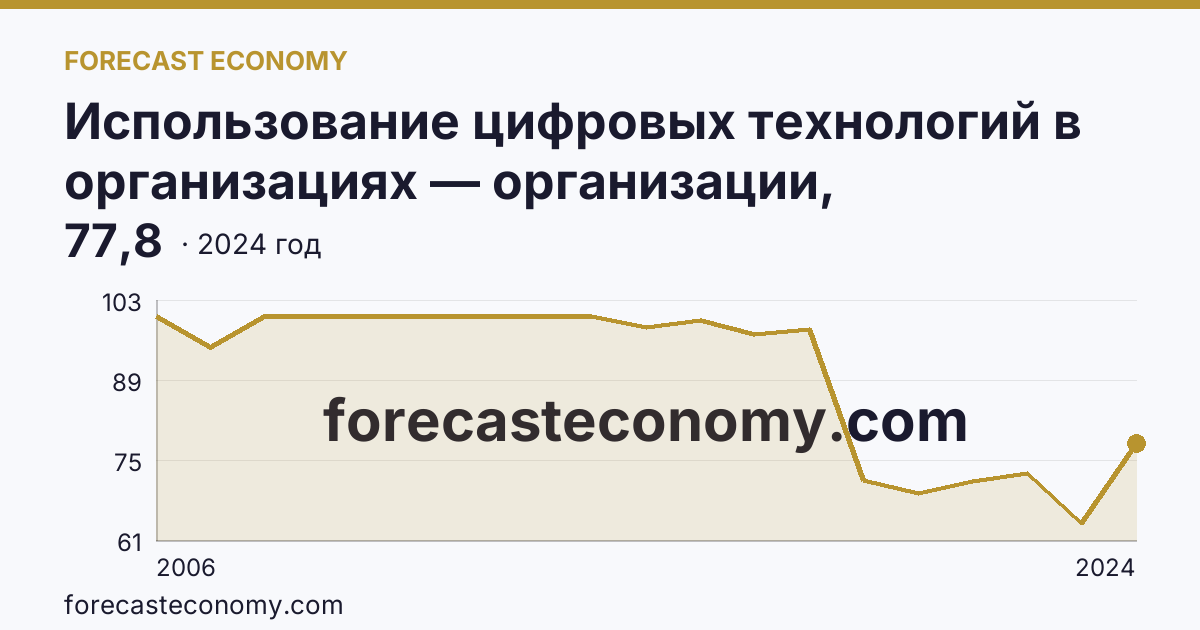 Использование цифровых технологий в организациях — организации, использовавшие персональные компьютеры — Чеченская Республика: график динамики 2006–2024, последнее значение 77,8
