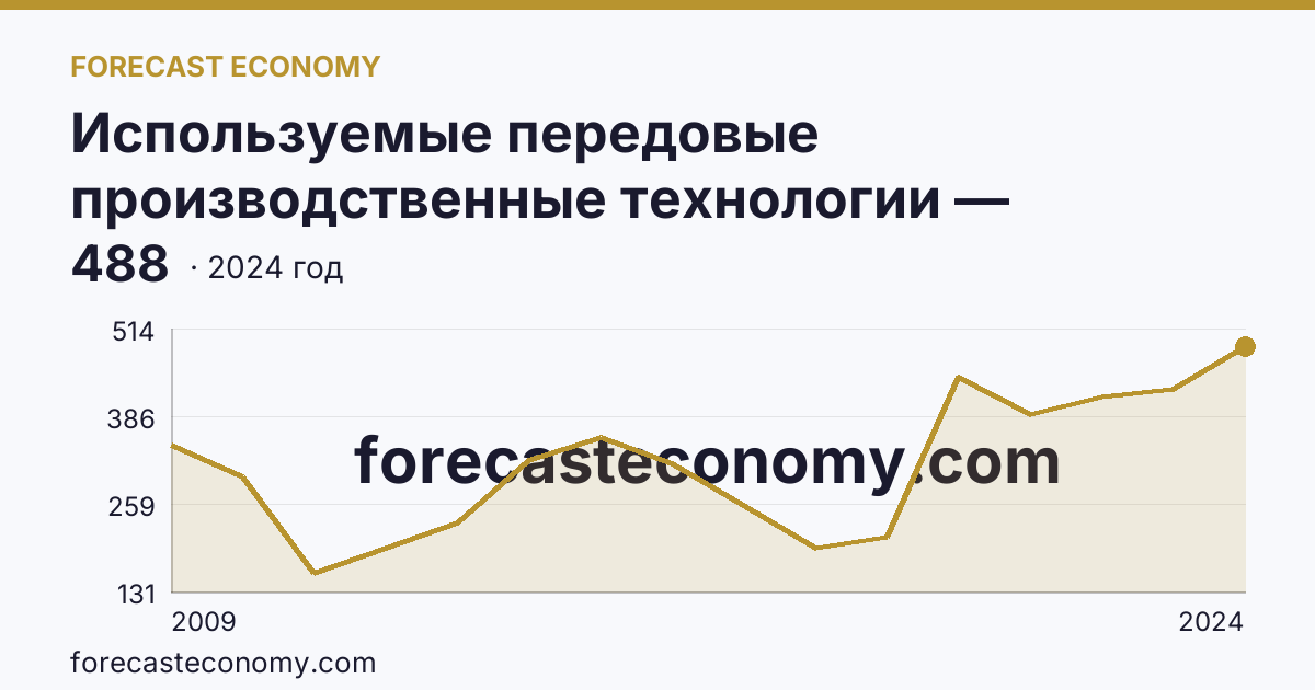 Используемые передовые производственные технологии — Чеченская Республика: график динамики 2009–2024, последнее значение 488