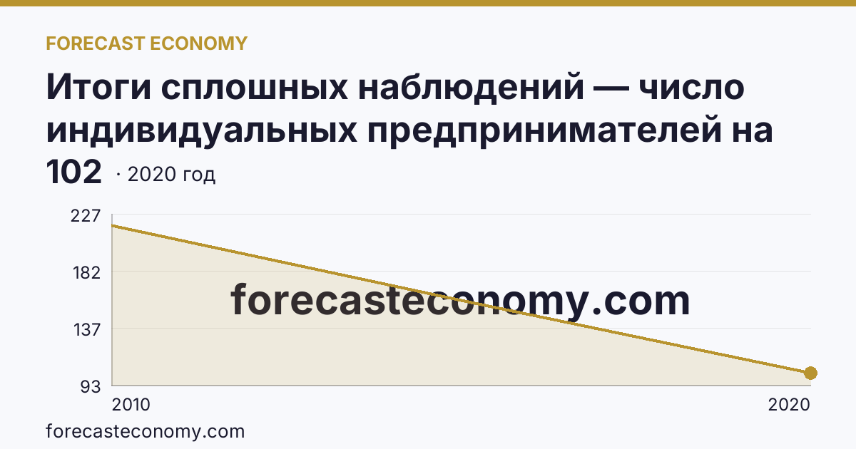 Итоги сплошных наблюдений — число индивидуальных предпринимателей на 10000 человек населения в 2010, 2015, 2020 гг — Чеченская Республика: график динамики 2010–2020, последнее значение 102