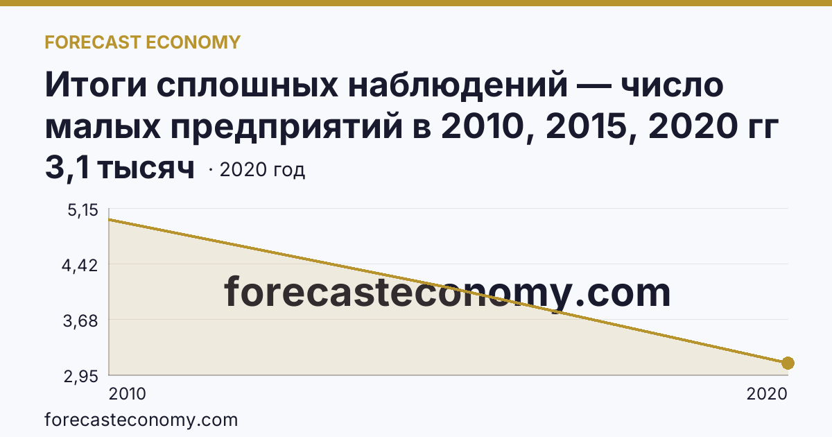 Итоги сплошных наблюдений — число малых предприятий в 2010, 2015, 2020 гг — Чеченская Республика: график динамики 2010–2020, последнее значение 3,1 тысяч