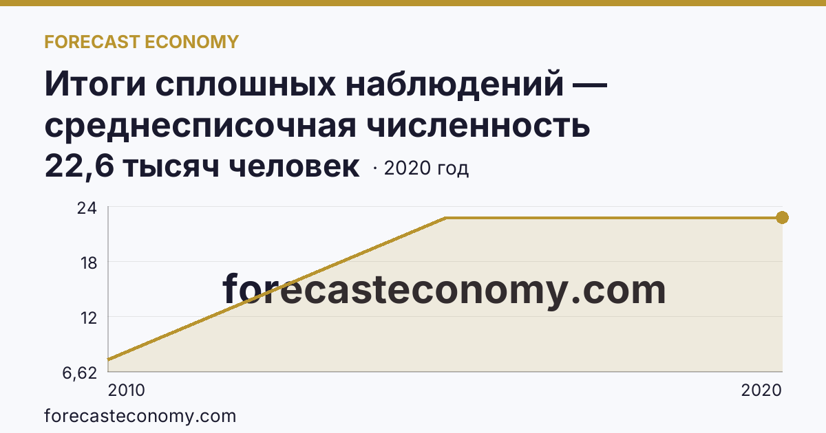 Итоги сплошных наблюдений — среднесписочная численность работников (без внешних совместителей) в 2010, 2015, 2020 гг — Чеченская Республика: график динамики 2010–2020, последнее значение 22,6 тысяч человек