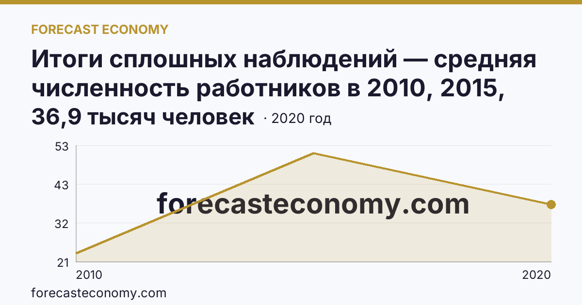 Итоги сплошных наблюдений — средняя численность работников в 2010, 2015, 2020 гг — Чеченская Республика: график динамики 2010–2020, последнее значение 36,9 тысяч человек