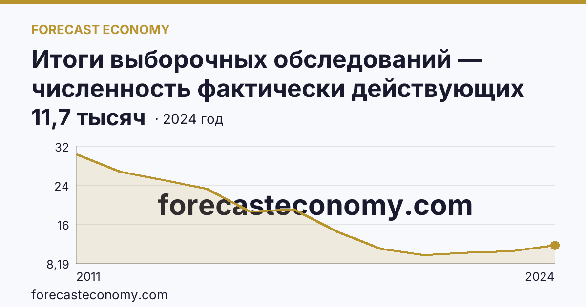 Итоги выборочных обследований — численность фактически действующих индивидуальных предпринимателей — Чеченская Республика: график динамики 2011–2024, последнее значение 11,7 тысяч