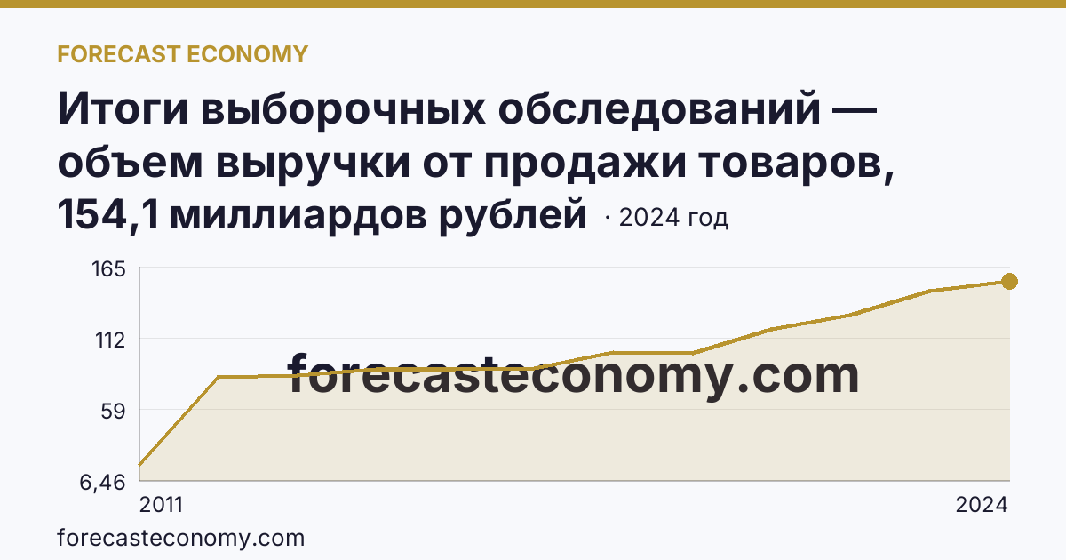Итоги выборочных обследований — объем выручки от продажи товаров, продукции, работ, услуг — Чеченская Республика: график динамики 2011–2024, последнее значение 154,1 миллиардов рублей