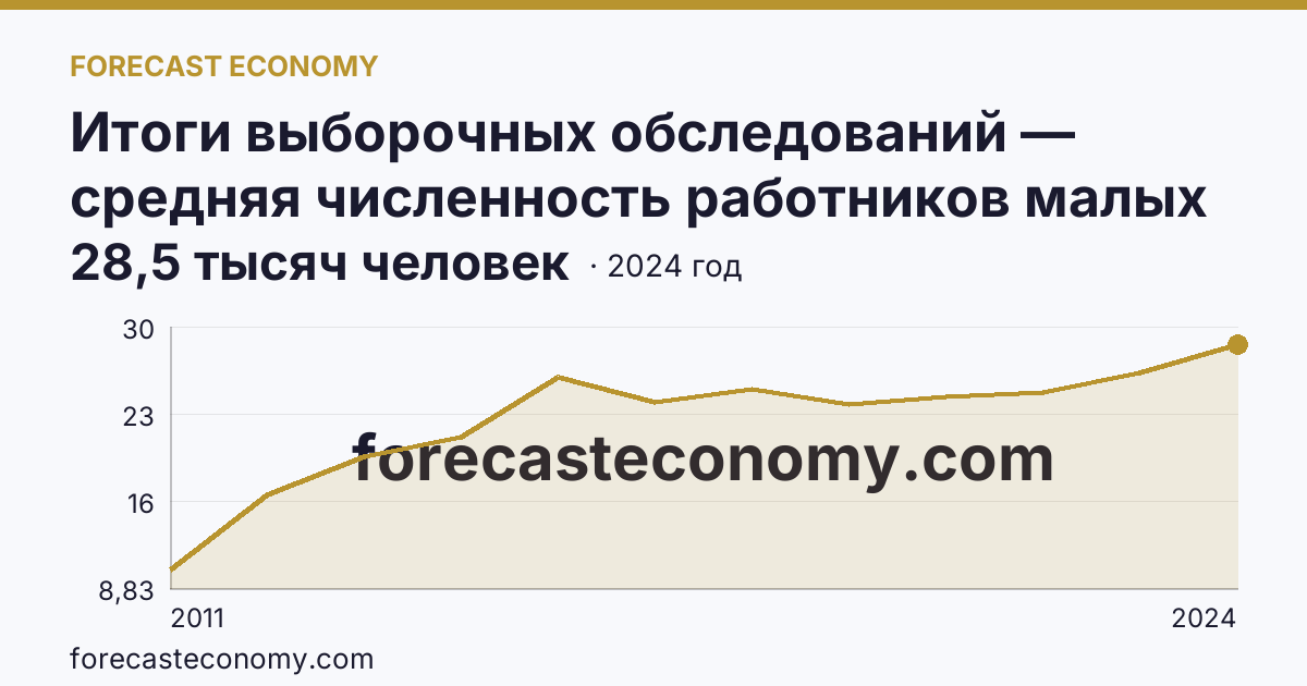 Итоги выборочных обследований — средняя численность работников малых предприятий — Чеченская Республика: график динамики 2011–2024, последнее значение 28,5 тысяч человек