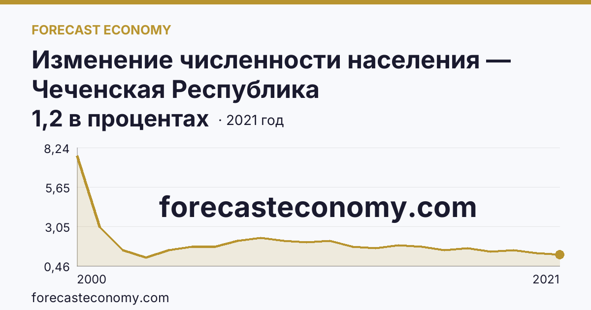 Изменение численности населения — Чеченская Республика: график динамики 2000–2021, последнее значение 1,2 в процентах
