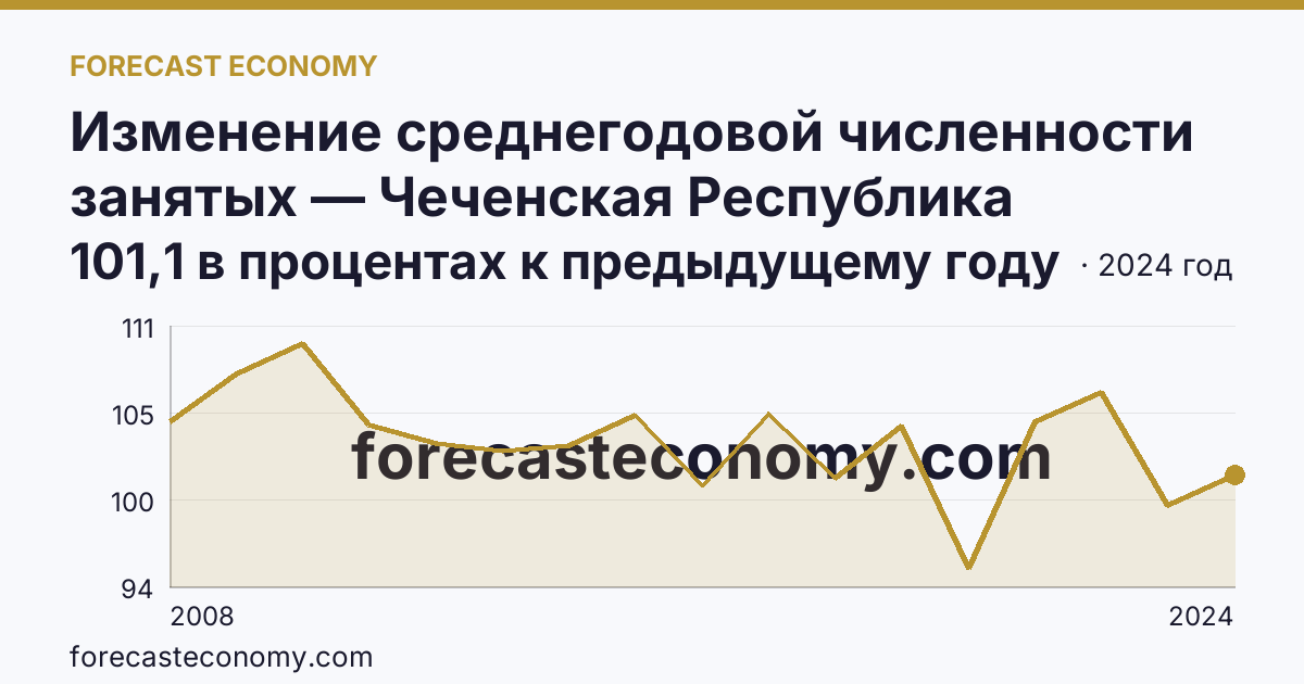 Изменение среднегодовой численности занятых — Чеченская Республика: график динамики 2008–2024, последнее значение 101,1 в процентах к предыдущему году