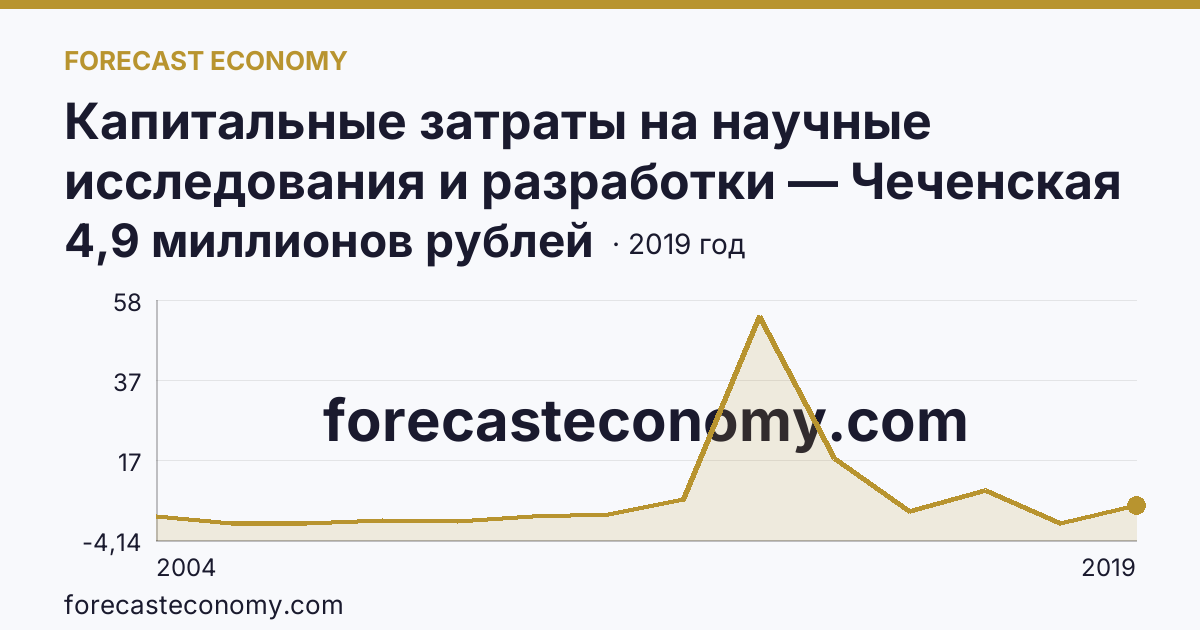 Капитальные затраты на научные исследования и разработки — Чеченская Республика: график динамики 2004–2019, последнее значение 4,9 миллионов рублей