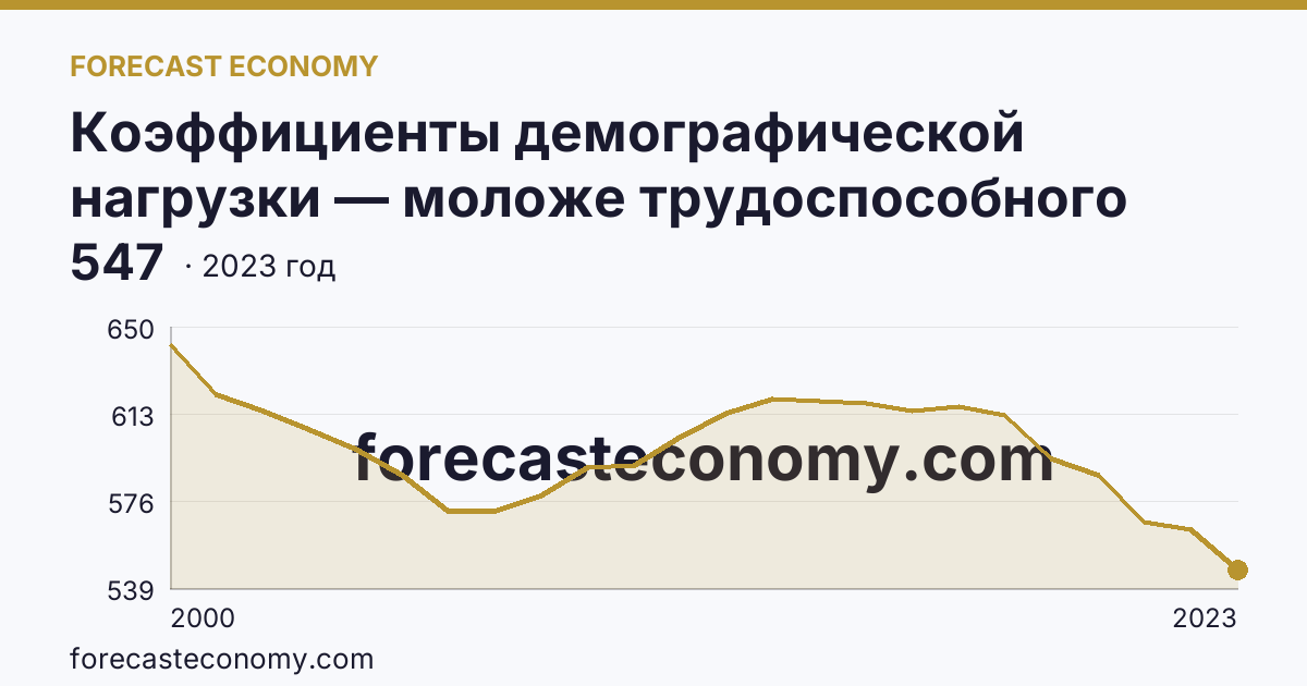 Коэффициенты демографической нагрузки — моложе трудоспособного возраста — Чеченская Республика: график динамики 2000–2023, последнее значение 547