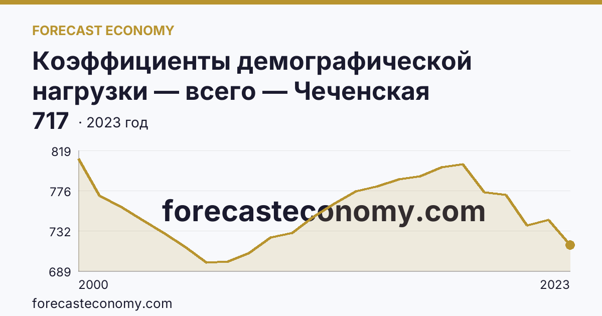 Коэффициенты демографической нагрузки — всего — Чеченская Республика: график динамики 2000–2023, последнее значение 717