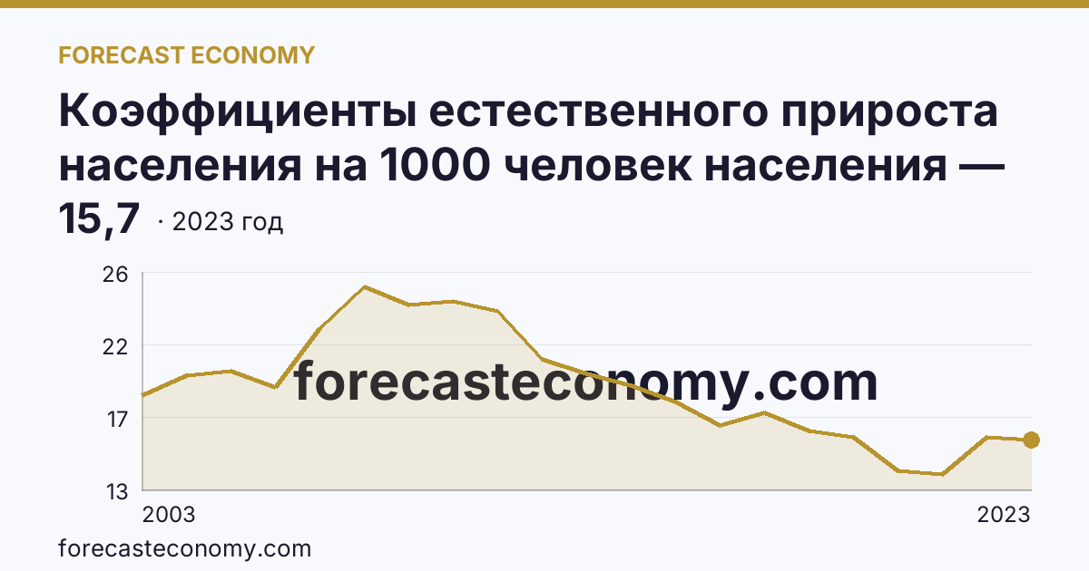 Коэффициенты естественного прироста населения на 1000 человек населения — Чеченская Республика: график динамики 2003–2023, последнее значение 15,7