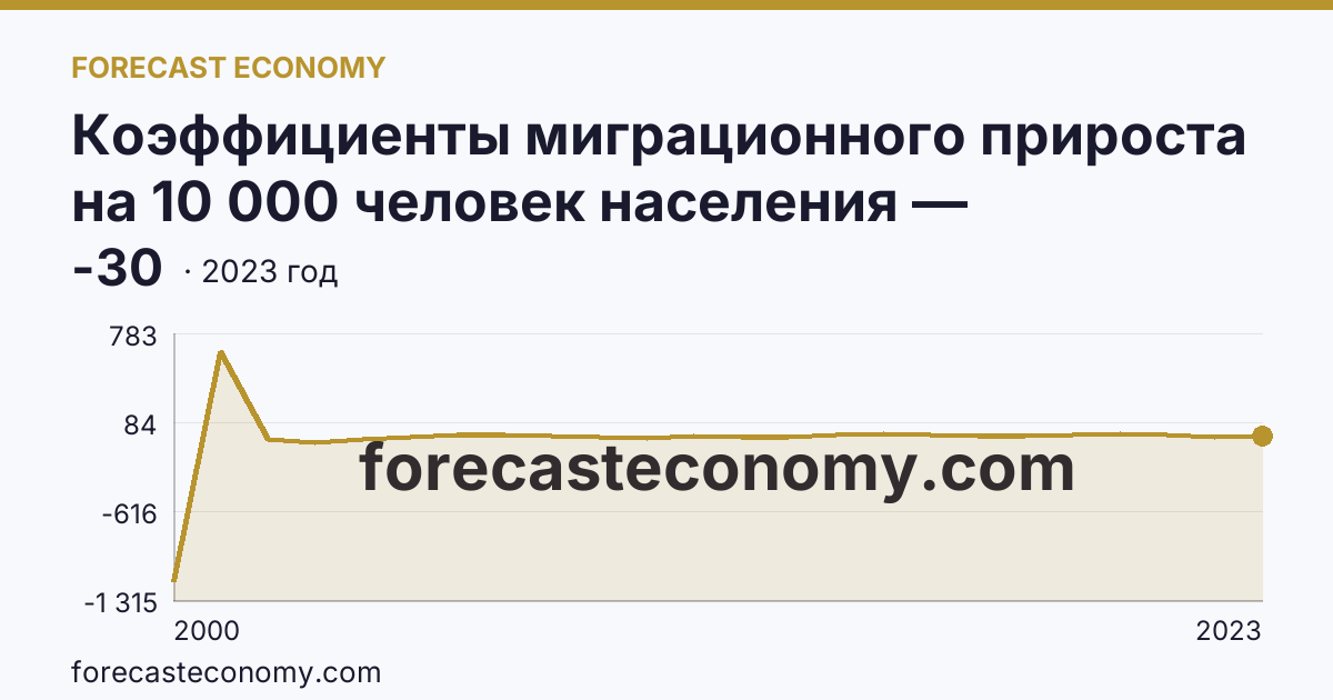 Коэффициенты миграционного прироста на 10 000 человек населения — Чеченская Республика: график динамики 2000–2023, последнее значение -30