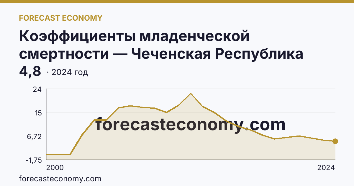 Коэффициенты младенческой смертности — Чеченская Республика: график динамики 2000–2024, последнее значение 4,8