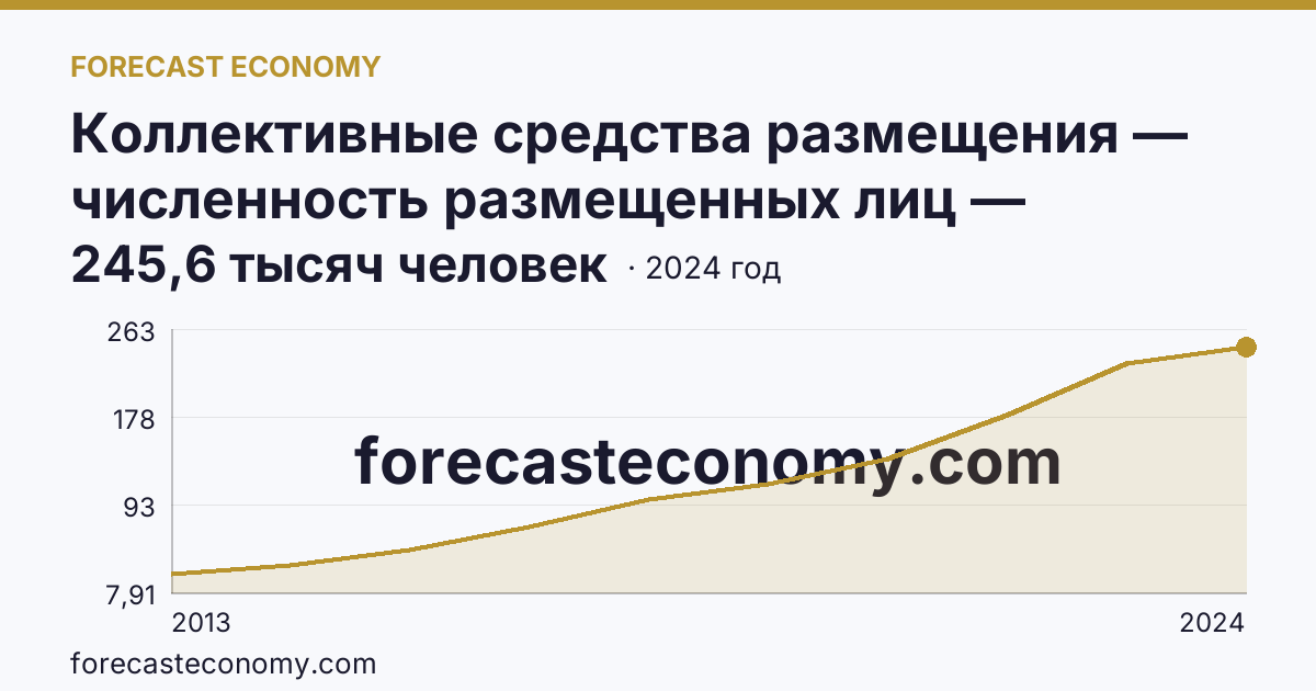 Коллективные средства размещения — численность размещенных лиц — Чеченская Республика: график динамики 2013–2024, последнее значение 245,6 тысяч человек