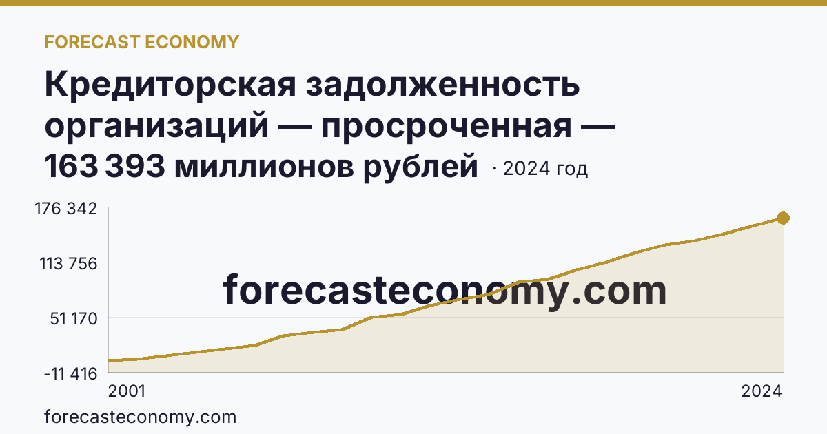 Кредиторская задолженность организаций — просроченная — Чеченская Республика: график динамики 2001–2024, последнее значение 163 393 миллионов рублей