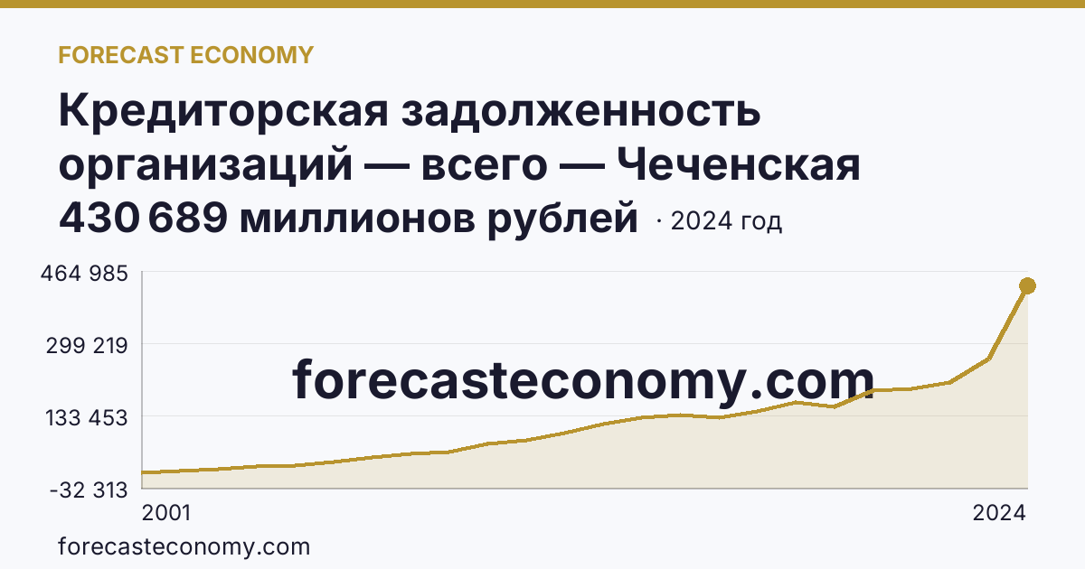 Кредиторская задолженность организаций — всего — Чеченская Республика: график динамики 2001–2024, последнее значение 430 689 миллионов рублей