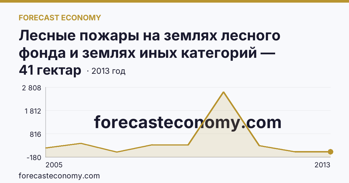 Лесные пожары на землях лесного фонда и землях иных категорий — площадь лесных земель, пройденная пожарами — Чеченская Республика: график динамики 2005–2013, последнее значение 41 гектар
