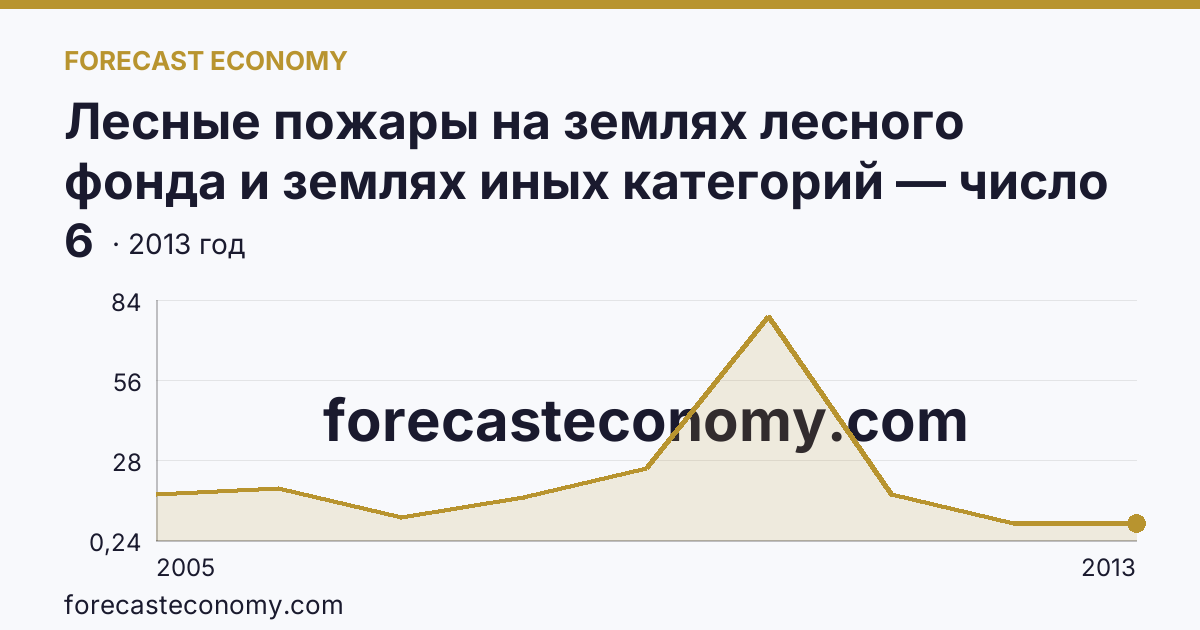 Лесные пожары на землях лесного фонда и землях иных категорий — число лесных пожаров — Чеченская Республика: график динамики 2005–2013, последнее значение 6