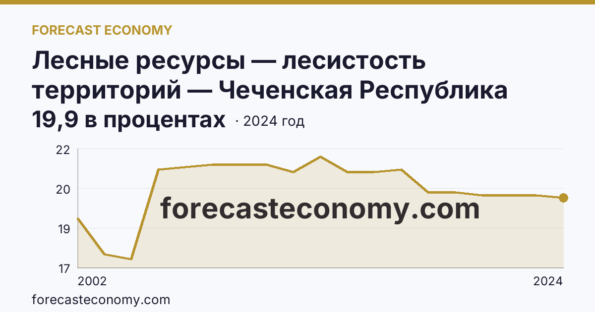Лесные ресурсы — лесистость территорий — Чеченская Республика: график динамики 2002–2024, последнее значение 19,9 в процентах