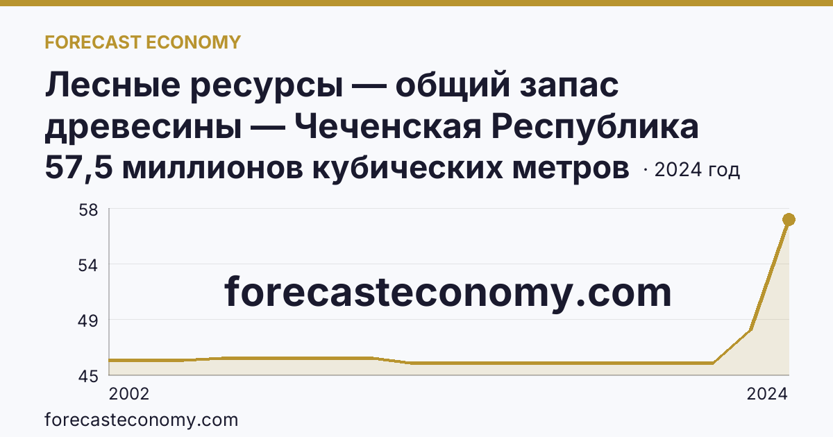 Лесные ресурсы — общий запас древесины — Чеченская Республика: график динамики 2002–2024, последнее значение 57,5 миллионов кубических метров