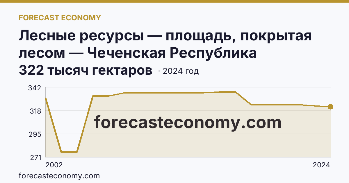 Лесные ресурсы — площадь, покрытая лесом — Чеченская Республика: график динамики 2002–2024, последнее значение 322 тысяч гектаров