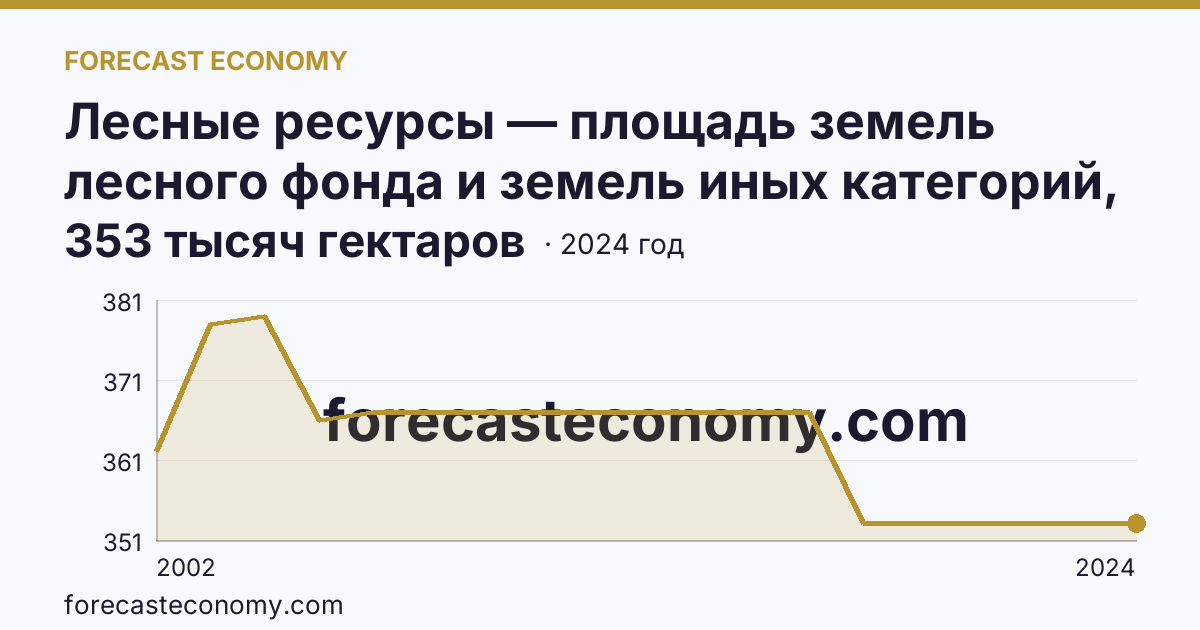 Лесные ресурсы — площадь земель лесного фонда и земель иных категорий, на которых расположены леса — Чеченская Республика: график динамики 2002–2024, последнее значение 353 тысяч гектаров