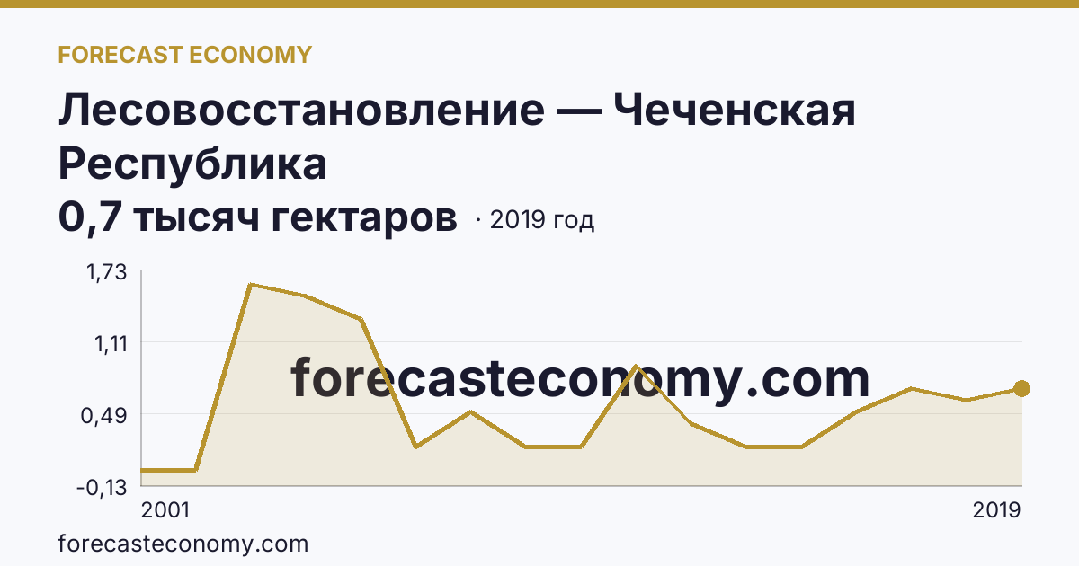 Лесовосстановление — Чеченская Республика: график динамики 2001–2019, последнее значение 0,7 тысяч гектаров