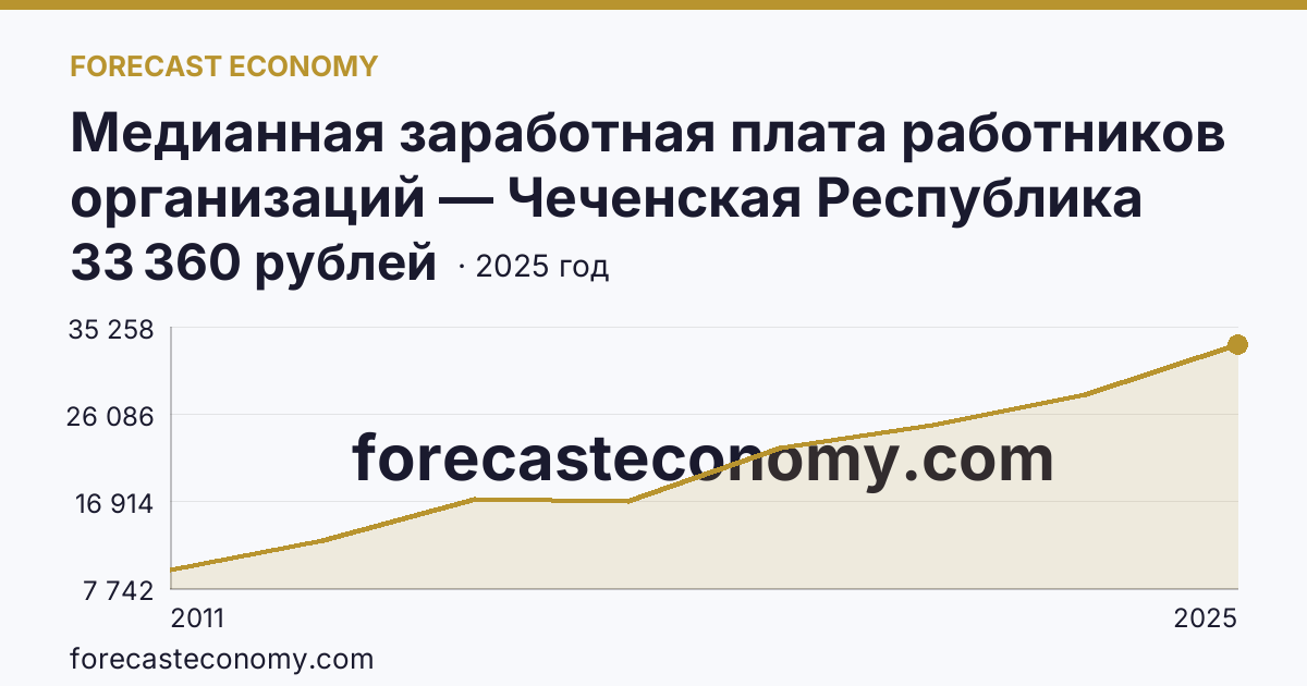 Медианная заработная плата работников организаций — Чеченская Республика: график динамики 2011–2025, последнее значение 33 360 рублей